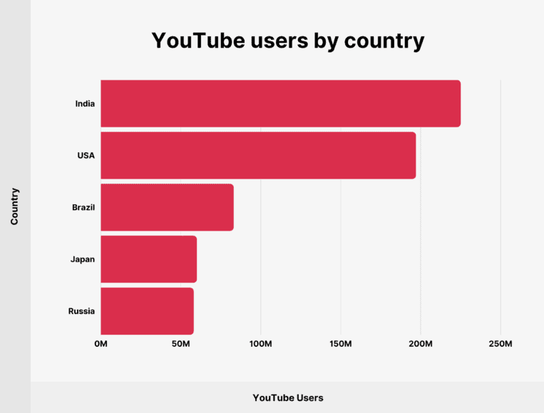 youtube users by country